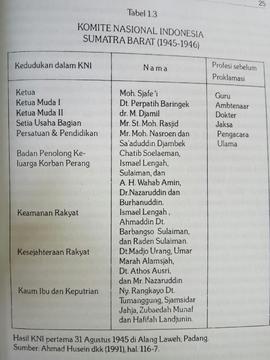 Komite Nasional Indonesia ( KNI ) Sumatera Barat 1945 - 1946