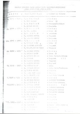 Susunan Pengurus Panti Asuhan Aisyiyah Bukitinggi Mulai dari Tahun 1940 - 1977